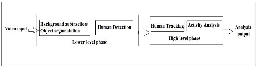 Automated Human Activity